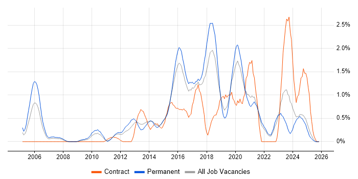 CISM job vacancy trend in Kent
