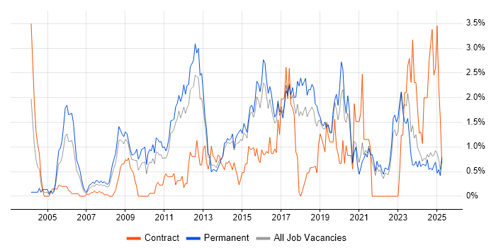 Job vacancy trend for CISSP in Kent