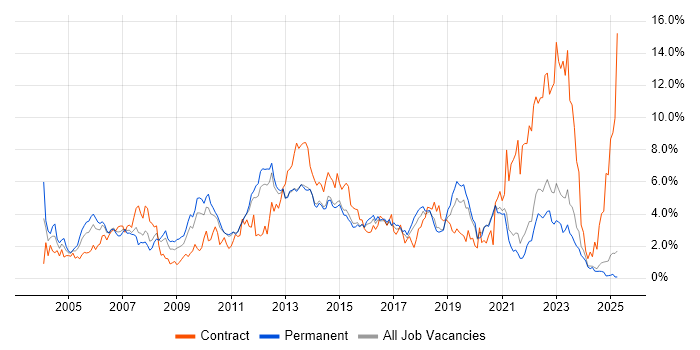 Job vacancy trend for Citrix in Kent Job vacancy trend for Citrix in Kent