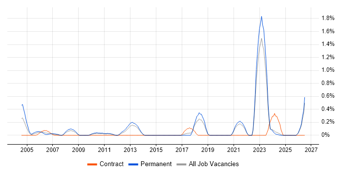 City & Guilds job vacancy trend in Kent