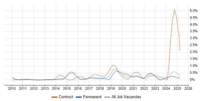 Job vacancy trend for Cloud Architect in Kent Job vacancy trend for Cloud Architect in Kent