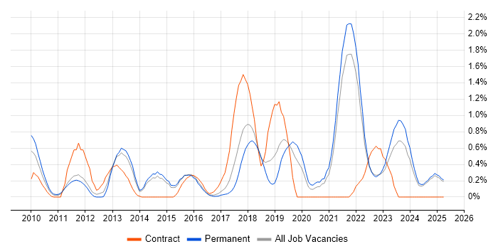 Job vacancy trend for Cloud Computing in Kent Job vacancy trend for Cloud Computing in Kent