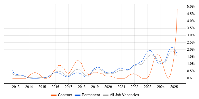 Job vacancy trend for Cloud Engineer in Kent Job vacancy trend for Cloud Engineer in Kent