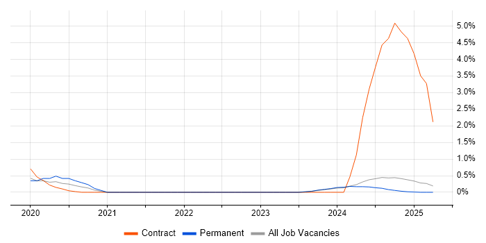 Job vacancy trend for Cloud Security Architect in Kent