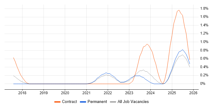 Cloud Security Engineer job vacancy trend in Kent