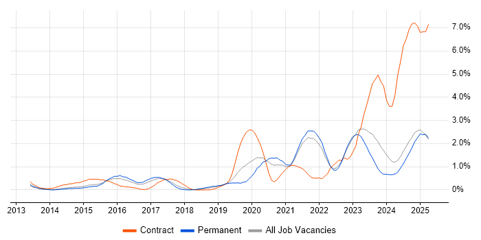 Job vacancy trend for Cloud Security in Kent