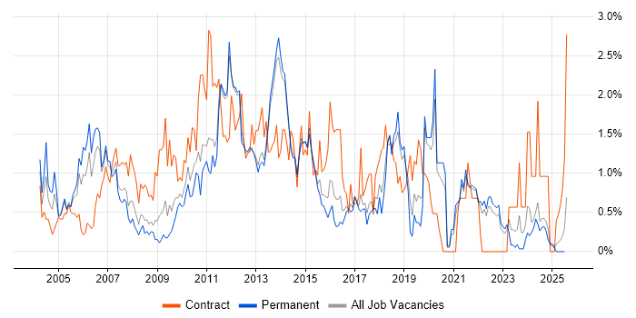 Job vacancy trend for Clustering in Kent Job vacancy trend for Clustering in Kent