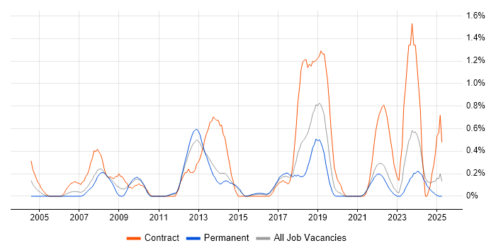 Job vacancy trend for CMDB in Kent