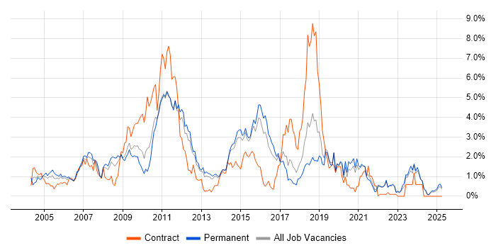 Job vacancy trend for CMS in Kent Job vacancy trend for CMS in Kent