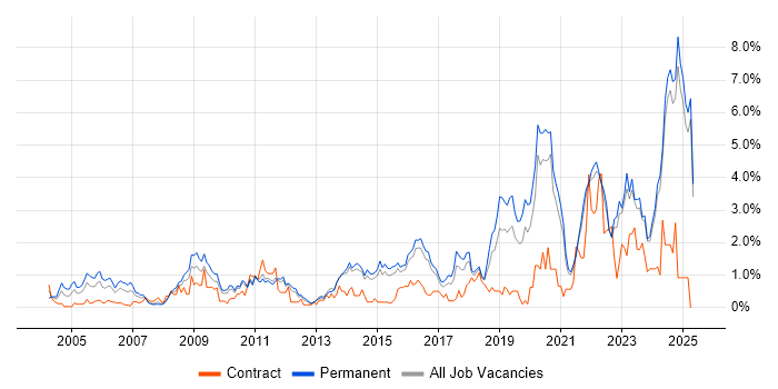 Job vacancy trend for Coaching in Kent Job vacancy trend for Coaching in Kent