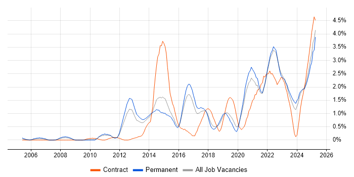 Job vacancy trend for Collaborative Working in Kent