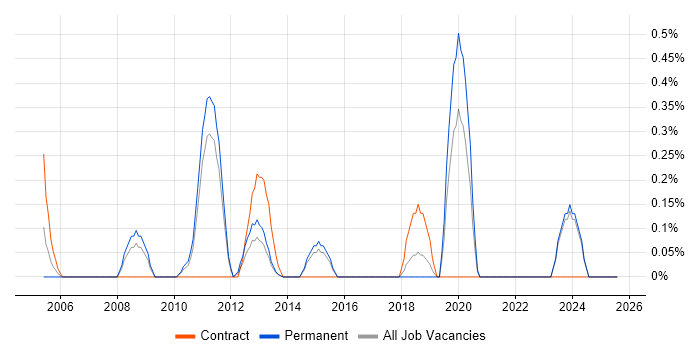 Job vacancy trend for Compliance Officer in Kent