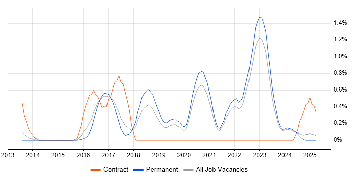Job vacancy trend for CompTIA Security+ in Kent