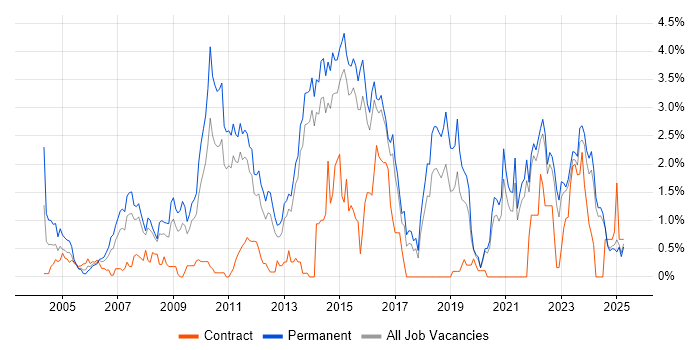 Job vacancy trend for Computer Science Degree in Kent Job vacancy trend for Computer Science Degree in Kent