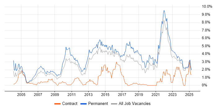 Job vacancy trend for Computer Science in Kent