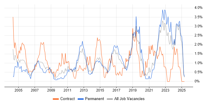 Job vacancy trend for Configuration Management in Kent Job vacancy trend for Configuration Management in Kent