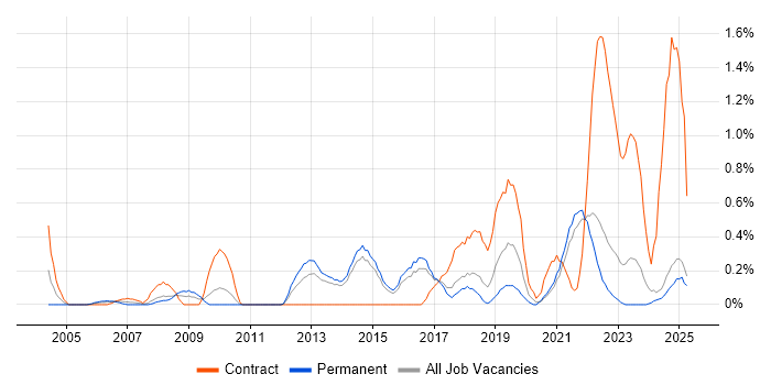 Job vacancy trend for Conflict Resolution in Kent