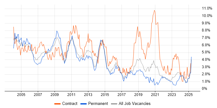 Job vacancy trend for Consultant in Kent