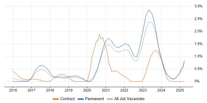 Job vacancy trend for Containerisation in Kent Job vacancy trend for Containerisation in Kent