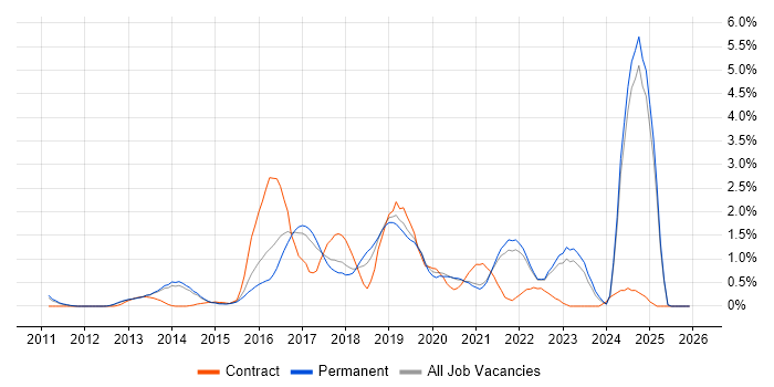 Continuous Delivery job vacancy trend in Kent