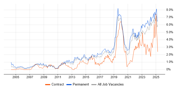 Job vacancy trend for Continuous Improvement in Kent Job vacancy trend for Continuous Improvement in Kent