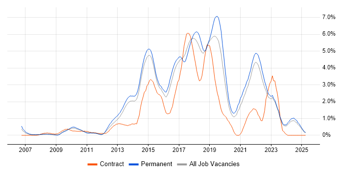 Job vacancy trend for Continuous Integration in Kent Job vacancy trend for Continuous Integration in Kent