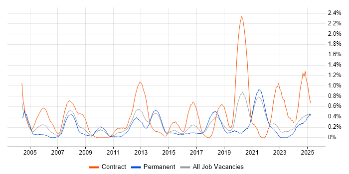 Job vacancy trend for Contract Management in Kent