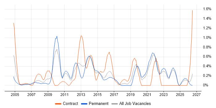 Contract Negotiation job vacancy trend in Kent