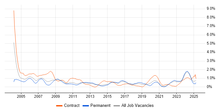 Job vacancy trend for Coordinator in Kent Job vacancy trend for Coordinator in Kent