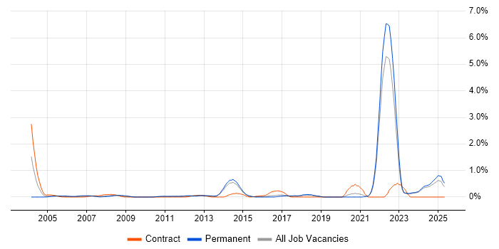 Job vacancy trend for Cost Control in Kent Job vacancy trend for Cost Control in Kent