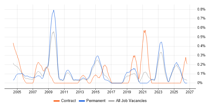 Cost Management job vacancy trend in Kent