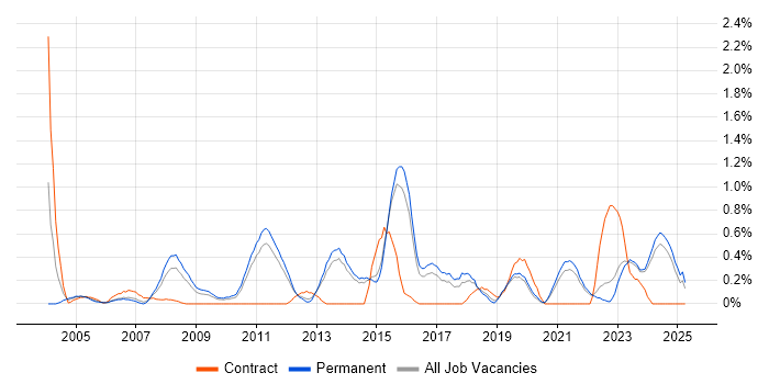 Job vacancy trend for Cost Reduction in Kent Job vacancy trend for Cost Reduction in Kent
