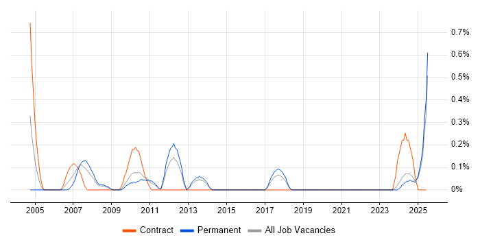 Job vacancy trend for Credit Analyst in Kent Job vacancy trend for Credit Analyst in Kent