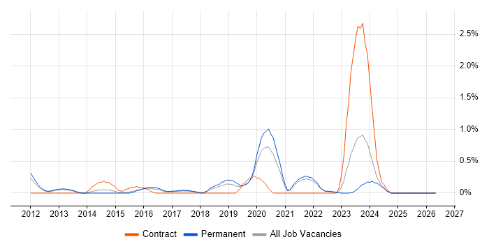 CRISC job vacancy trend in Kent