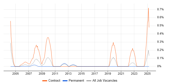Job vacancy trend for Critical Path Analysis in Kent Job vacancy trend for Critical Path Analysis in Kent