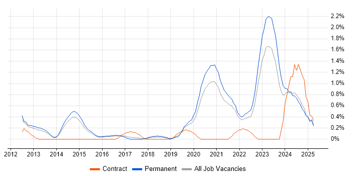 Job vacancy trend for Critical Thinking in Kent