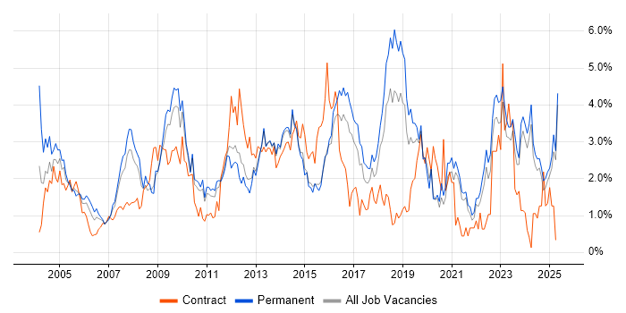 Job vacancy trend for CRM in Kent