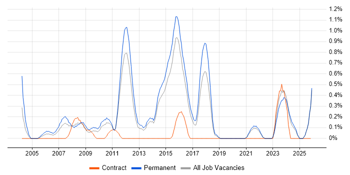 C# Application Developer job vacancy trend in Kent