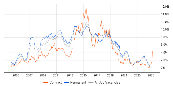 Job vacancy trend for C# Developer in Kent