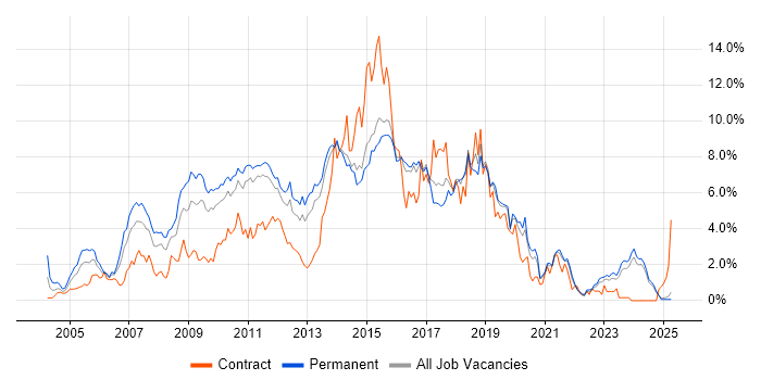 Job vacancy trend for C# .NET Developer in Kent