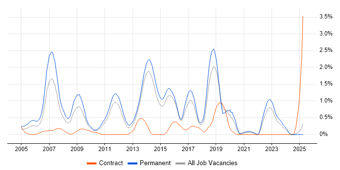 Job vacancy trend for C# Software Developer in Kent