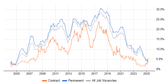 Job vacancy trend for C# in Kent Job vacancy trend for C# in Kent