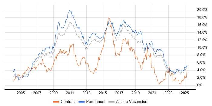 Job vacancy trend for CSS in Kent