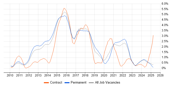 Job vacancy trend for CSS3 in Kent