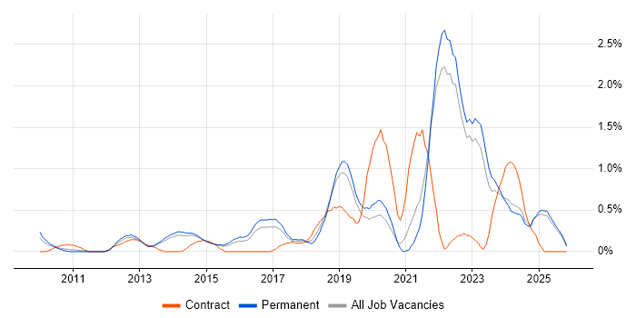 Customer-Centricity job vacancy trend in Kent