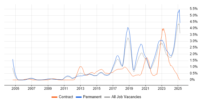 Job vacancy trend for Customer Experience in Kent Job vacancy trend for Customer Experience in Kent