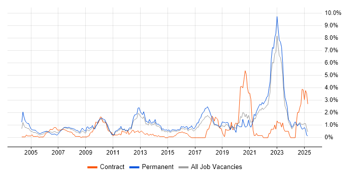 Job vacancy trend for Customer Requirements in Kent Job vacancy trend for Customer Requirements in Kent