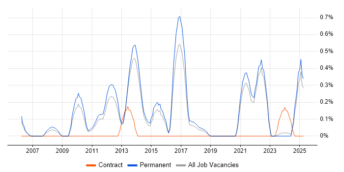 Job vacancy trend for Customer Retention in Kent Job vacancy trend for Customer Retention in Kent