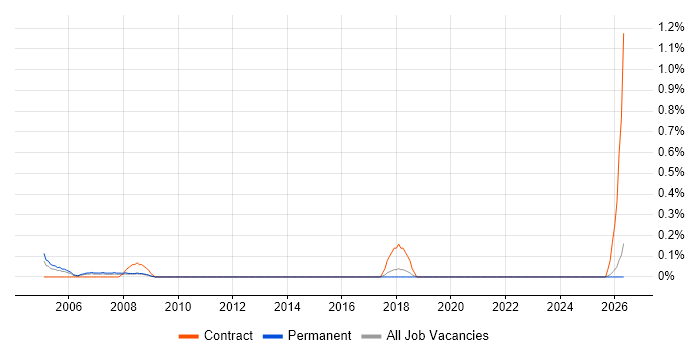 Customer Service Administrator job vacancy trend in Kent