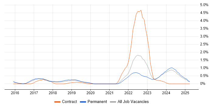 Job vacancy trend for Cyber Essentials in Kent Job vacancy trend for Cyber Essentials in Kent